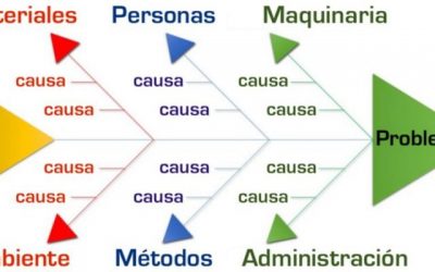 ¿Qué es y para qué sirve el Diagrama Causa-Efecto?