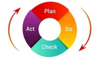 Círculo de Deming (PDCA)