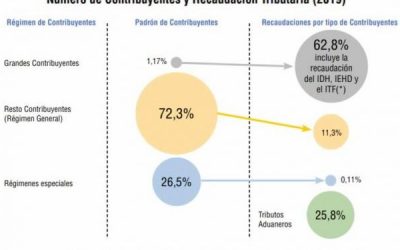 Empresarios plantean sugerencias para incrementar recaudaciones