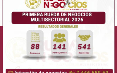 La Cámara de Comercio de Oruro realizó con éxito la Primera Rueda de Negocios Multisectorial